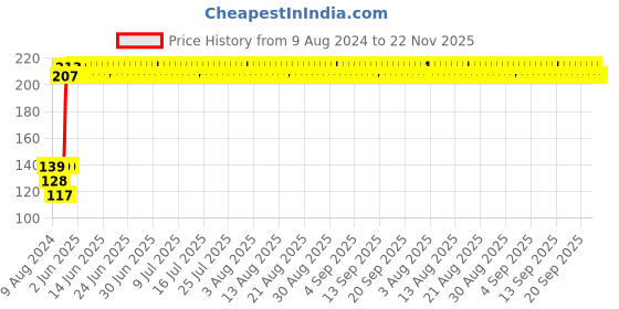 firstcry.com fab n funky Mug with Lid Green - 150 ml fab n funky Price History Graph from 9 Aug 2024 to 21 Nov 2025