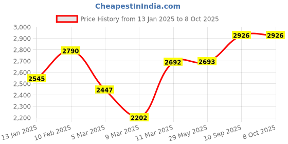 firstcry.com fab n funky Multi Function Adjustable Height Musical Baby Walker With Toy Bar - Blue fab n funky Price History Graph from 13 Jan 2025 to 8 Oct 2025
