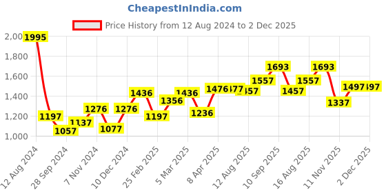 firstcry.com fab n funky Multi-Functional Portable Folding Feeding Eating Highchair Plastic Kids Baby High Chair With 2 Level Height Adjustment - Pink fab n funky Price History Graph from 12 Aug 2024 to 2 Dec 2025