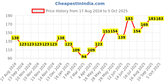 firstcry.com fab n funky Multi- Functional Wall Hook - (Color & Character May Vary) fab n funky Price History Graph from 17 Aug 2024 to 5 Oct 2025