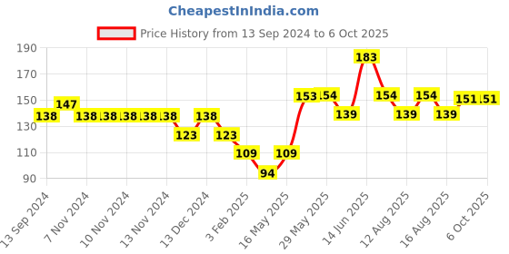 firstcry.com fab n funky Multi- Functional Wall Hook (Color & Character May Vary) fab n funky Price History Graph from 13 Sep 2024 to 5 Oct 2025