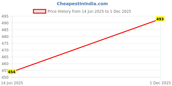 firstcry.com fab n funky Multi Section Plastic Lunch Box 1750 ml- Purple fab n funky Price History Graph from 14 Jun 2025 to 1 Dec 2025