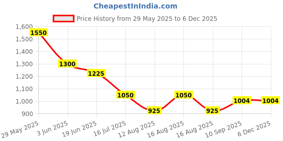 firstcry.com fab n funky Multi-storage Diaper Backpack with Unicorn Print Travel Friendly - Pink fab n funky Price History Graph from 29 May 2025 to 5 Dec 2025