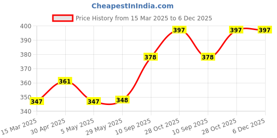 firstcry.com fab n funky Multi Utility Organizer Pouch Cum travel Kit Set of 6 - Light Blue fab n funky Price History Graph from 15 Mar 2025 to 5 Dec 2025