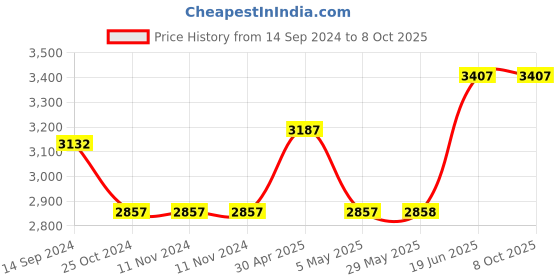 firstcry.com fab n funky Multifunctional 2 in 1 Baby Activity Walker With anti Fall Protection & Adjustable Height Without Foot Mat - Red fab n funky Price History Graph from 14 Sep 2024 to 7 Oct 2025