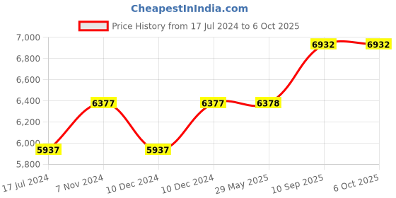 firstcry.com fab n funky Multifunctional 3 In 1 High Chair & Table For Toddler With Backrest & Plate Adjustment & Wheels - Blue fab n funky Price History Graph from 17 Jul 2024 to 6 Oct 2025
