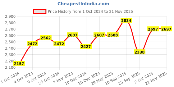 firstcry.com fab n funky Multifunctional 3-in-1 High Chair With High Chair Normal Chair & Short Chair Convertibility - Blue fab n funky Price History Graph from 1 Oct 2024 to 20 Nov 2025