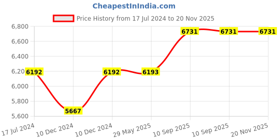 firstcry.com fab n funky Multifunctional Baby High Chair with 7 level Height Adjustment and 3 level Recliner Seat with Removable Soft PU Cushion - White fab n funky Price History Graph from 17 Jul 2024 to 20 Nov 2025