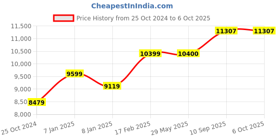 firstcry.com fab n funky Multifunctional Block Table and Chair Set - Multicolour fab n funky Price History Graph from 25 Oct 2024 to 6 Oct 2025