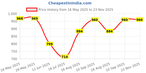 firstcry.com fab n funky Multifunctional Diaper Backpack - Beige fab n funky Price History Graph from 16 May 2025 to 23 Nov 2025