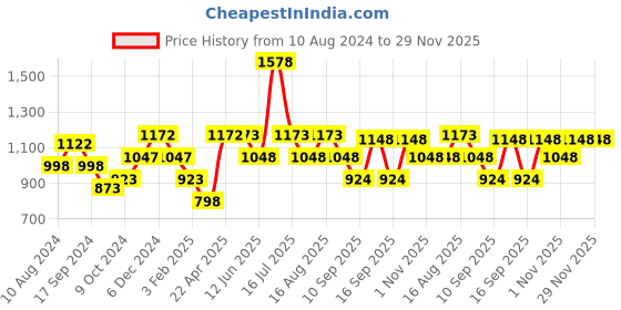 firstcry.com fab n funky Multifunctional Diaper Backpack For Diapers,Wipes & other Baby Items -( Color May Vary) fab n funky Price History Graph from 10 Aug 2024 to 29 Nov 2025