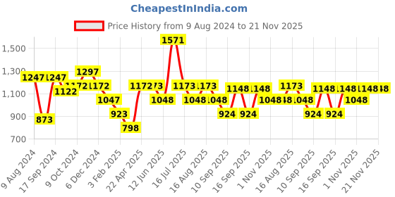 firstcry.com fab n funky Multifunctional Diaper Backpack For Diapers,Wipes & other Baby Items - Red fab n funky Price History Graph from 9 Aug 2024 to 20 Nov 2025