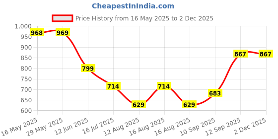firstcry.com fab n funky Multifunctional Diaper Backpack - Pink fab n funky Price History Graph from 16 May 2025 to 30 Nov 2025