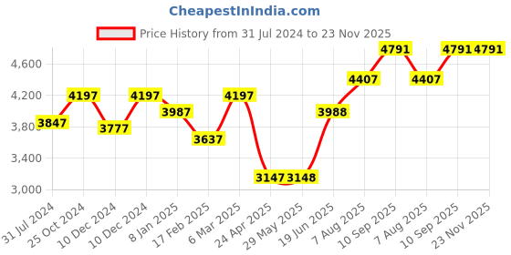 firstcry.com fab n funky Multifunctional Kids Table Chair Child Dining Table And Chairs Plastic - Green fab n funky Price History Graph from 31 Jul 2024 to 23 Nov 2025