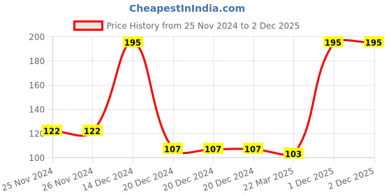 firstcry.com fab n funky Multifunctional Portable Travel Toiletry Bag - Pink fab n funky Price History Graph from 25 Nov 2024 to 2 Dec 2025