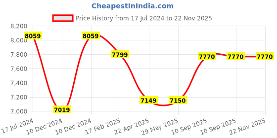 firstcry.com fab n funky Multifunctional Scandinavian Design with a Strong Wooden Stem Baby Chair - White fab n funky Price History Graph from 17 Jul 2024 to 22 Nov 2025