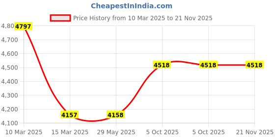 firstcry.com fab n funky Multifunctional Table & Chair Set - Grey fab n funky Price History Graph from 10 Mar 2025 to 21 Nov 2025
