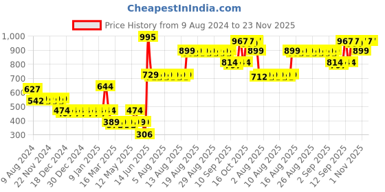 firstcry.com fab n funky Multipurpose Bathroom Storage Cabinet With 3 Toothbrush Holder Cups- White fab n funky Price History Graph from 9 Aug 2024 to 23 Nov 2025