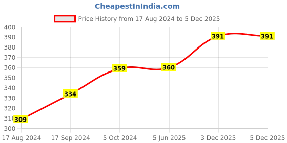 firstcry.com fab n funky Multipurpose Collapsible Dog Print Storage Bag with Lid- Orange fab n funky Price History Graph from 17 Aug 2024 to 4 Dec 2025