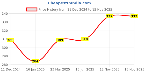 firstcry.com fab n funky Multipurpose Collapsible Duck Print Storage Bag with Lid- Yellow fab n funky Price History Graph from 11 Dec 2024 to 15 Nov 2025
