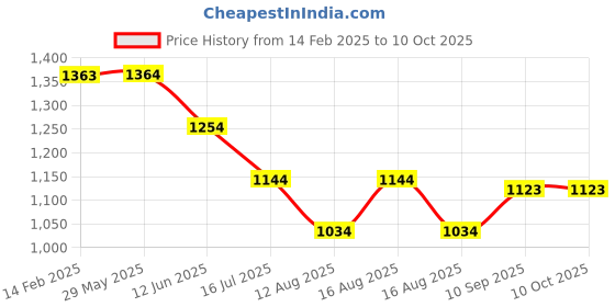 firstcry.com fab n funky Multipurpose Diaper Backpack Feather Print - Off White fab n funky Price History Graph from 14 Feb 2025 to 10 Oct 2025