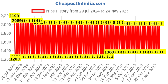 firstcry.com fab n funky Multipurpose Diaper Backpack Star Print - Teal Blue fab n funky Price History Graph from 29 Jul 2024 to 23 Nov 2025