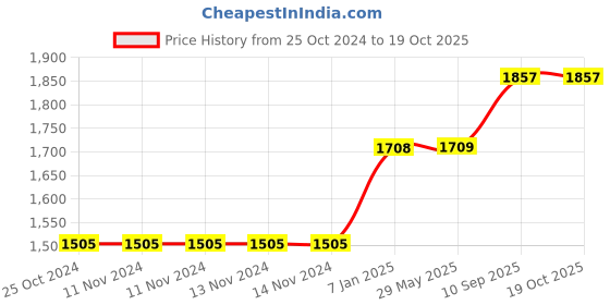 firstcry.com fab n funky Multipurpose Foot Stool with Detachable Legs Space Theme - Dark Blue fab n funky Price History Graph from 25 Oct 2024 to 18 Oct 2025
