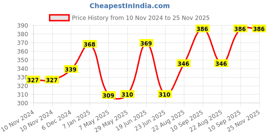 firstcry.com fab n funky Multipurpose Kids Stool - Green fab n funky Price History Graph from 10 Nov 2024 to 24 Nov 2025