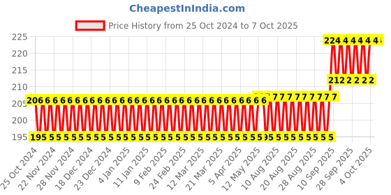 firstcry.com fab n funky Multipurpose Storage Box with Handle  - Blue fab n funky Price History Graph from 25 Oct 2024 to 6 Oct 2025