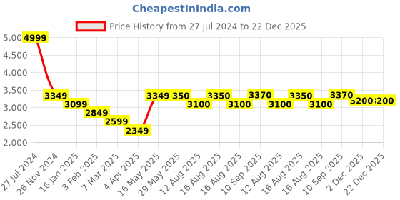 firstcry.com fab n funky Multipurpose Storage Shelves  Monster  Print - Green fab n funky Price History Graph from 27 Jul 2024 to 22 Dec 2025