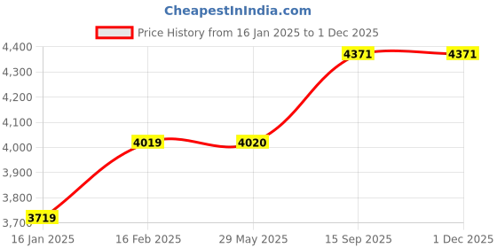firstcry.com fab n funky Multipurpose Storage Shelves Sea Lion Print - Yellow fab n funky Price History Graph from 16 Jan 2025 to 30 Nov 2025
