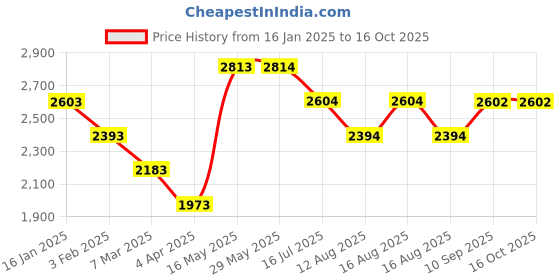 firstcry.com fab n funky Multipurpose Storage Shelves with 6 Containers - Pink fab n funky Price History Graph from 16 Jan 2025 to 16 Oct 2025