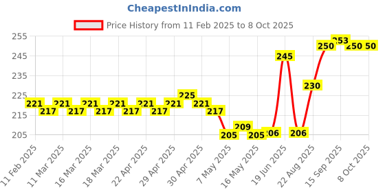 firstcry.com fab n funky Multipurpose Traval Pouch - Blue fab n funky Price History Graph from 11 Feb 2025 to 7 Oct 2025