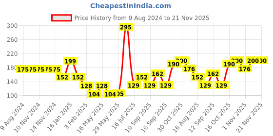 firstcry.com fab n funky Multipurpose Wall Hanging Bathroom Storage Rack - Navy Blue fab n funky Price History Graph from 9 Aug 2024 to 21 Nov 2025