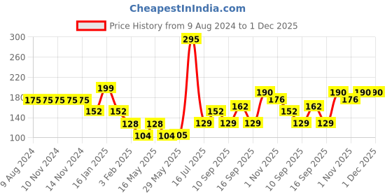 firstcry.com fab n funky Multipurpose Wall Hanging Bathroom Storage Rack - Pink fab n funky Price History Graph from 9 Aug 2024 to 30 Nov 2025