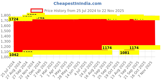 firstcry.com fab n funky Multiuse Classic Solid Diaper Backpack - Blue fab n funky Price History Graph from 25 Jul 2024 to 22 Nov 2025