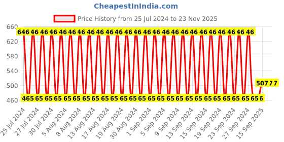 firstcry.com fab n funky Musical Roly Poly Toy (Color May Vary) fab n funky Price History Graph from 25 Jul 2024 to 23 Nov 2025