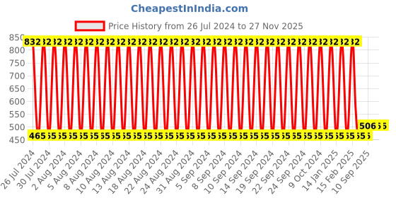 firstcry.com fab n funky Musical Talking Tom Cat - Grey fab n funky Price History Graph from 26 Jul 2024 to 27 Nov 2025