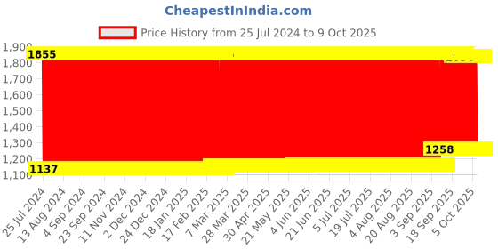 firstcry.com fab n funky My First Electronic Train set- Multicolour fab n funky Price History Graph from 25 Jul 2024 to 8 Oct 2025
