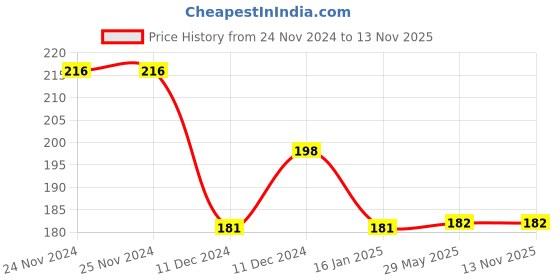 firstcry.com fab n funky My Super 365 Activity Book - English fab n funky Price History Graph from 24 Nov 2024 to 12 Nov 2025
