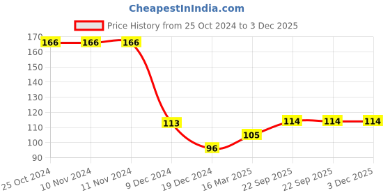 firstcry.com fab n funky Nano Bristle Cotton Toothbrush - Green fab n funky Price History Graph from 25 Oct 2024 to 2 Dec 2025