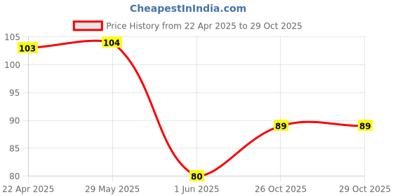 firstcry.com fab n funky Neon HB Pencils Pack of 12 - Multicolor fab n funky Price History Graph from 22 Apr 2025 to 29 Oct 2025