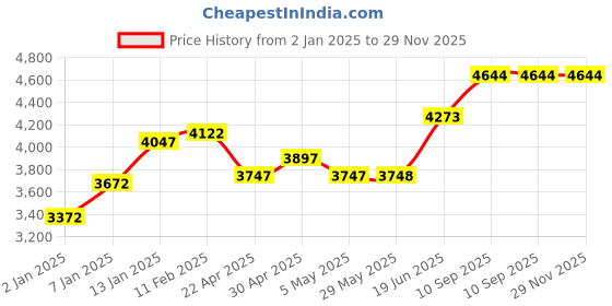firstcry.com fab n funky Newborn to Toddler Portable Baby Rocker With Music & Vibration - Blue fab n funky Price History Graph from 2 Jan 2025 to 28 Nov 2025