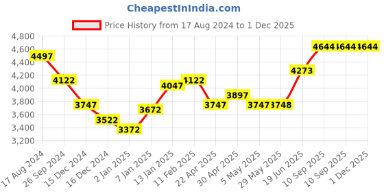 firstcry.com fab n funky Newborn to Toddler Portable Baby Rocker With Music & Vibration  - Light Blue fab n funky Price History Graph from 17 Aug 2024 to 1 Dec 2025