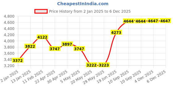 firstcry.com fab n funky Newborn to Toddler Portable Baby Rocker With Music & Vibration - Pink fab n funky Price History Graph from 2 Jan 2025 to 5 Dec 2025