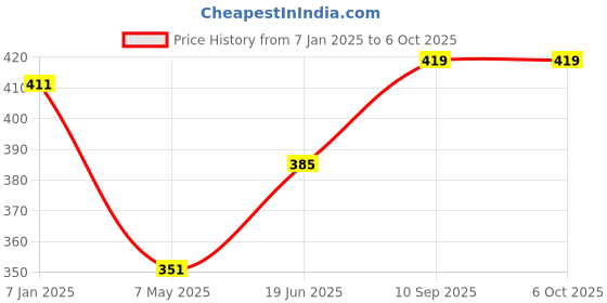 firstcry.com fab n funky Non-Slip Folding Stool - Blue fab n funky Price History Graph from 7 Jan 2025 to 6 Oct 2025