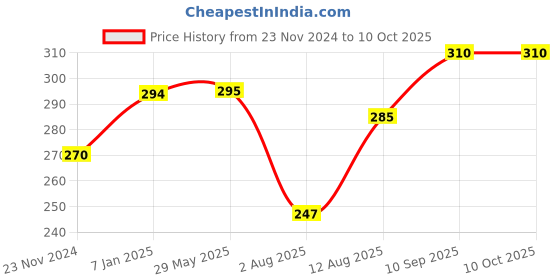 firstcry.com fab n funky Non-Slip Folding Stool - Blue fab n funky Price History Graph from 23 Nov 2024 to 10 Oct 2025