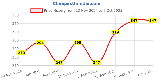firstcry.com fab n funky Non-Slip Folding Stool - Orange fab n funky Price History Graph from 23 Nov 2024 to 7 Oct 2025