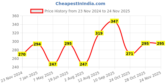 firstcry.com fab n funky Non-Slip Folding Stool - Pink fab n funky Price History Graph from 23 Nov 2024 to 24 Nov 2025