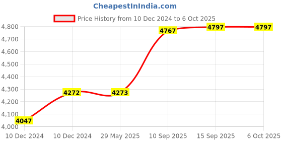 firstcry.com fab n funky Nylon One Click Folding Bike with Wheel Bearing Rotation & Rotatable Handlebar - Khaki fab n funky Price History Graph from 10 Dec 2024 to 5 Oct 2025